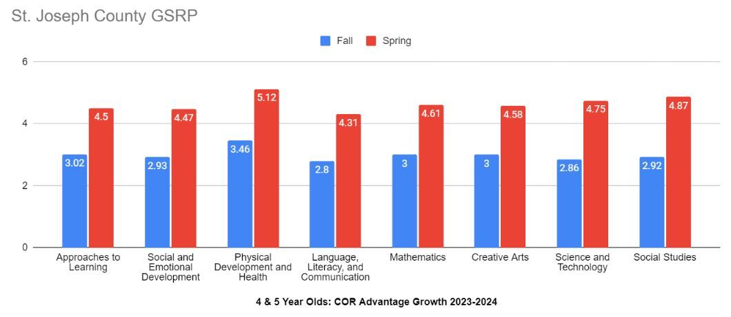 A bar chart titled 'COR Advantage Growth 2023-2024' compares scores across different domains from Fall to Spring. The domains and their respective scores are as follows:  Approaches to Learning: Fall 3.02, Spring 4.5 Social and Emotional Development: Fall 2.93, Spring 4.47 Physical Development and Health: Fall 3.46, Spring 5.12 Language, Literacy, and Communication: Fall 2.8, Spring 4.31 Mathematics: Fall 3, Spring 4.61 Creative Arts: Fall 3, Spring 4.58 Science and Technology: Fall 2.86, Spring 4.75 Social Studies: Fall 2.92, Spring 4.87 All domains show significant improvement from Fall to Spring
